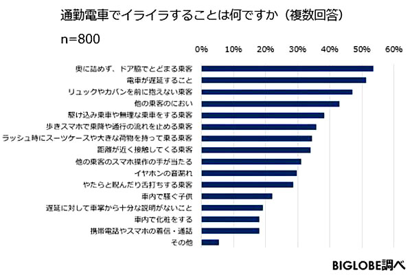 通勤電車でイライラすることは？に関するアンケート結果　ビックローブの調査