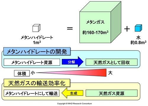 メタンハイドレートとは